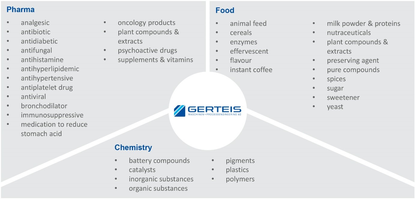 Application fields for Gerteis roller compactors