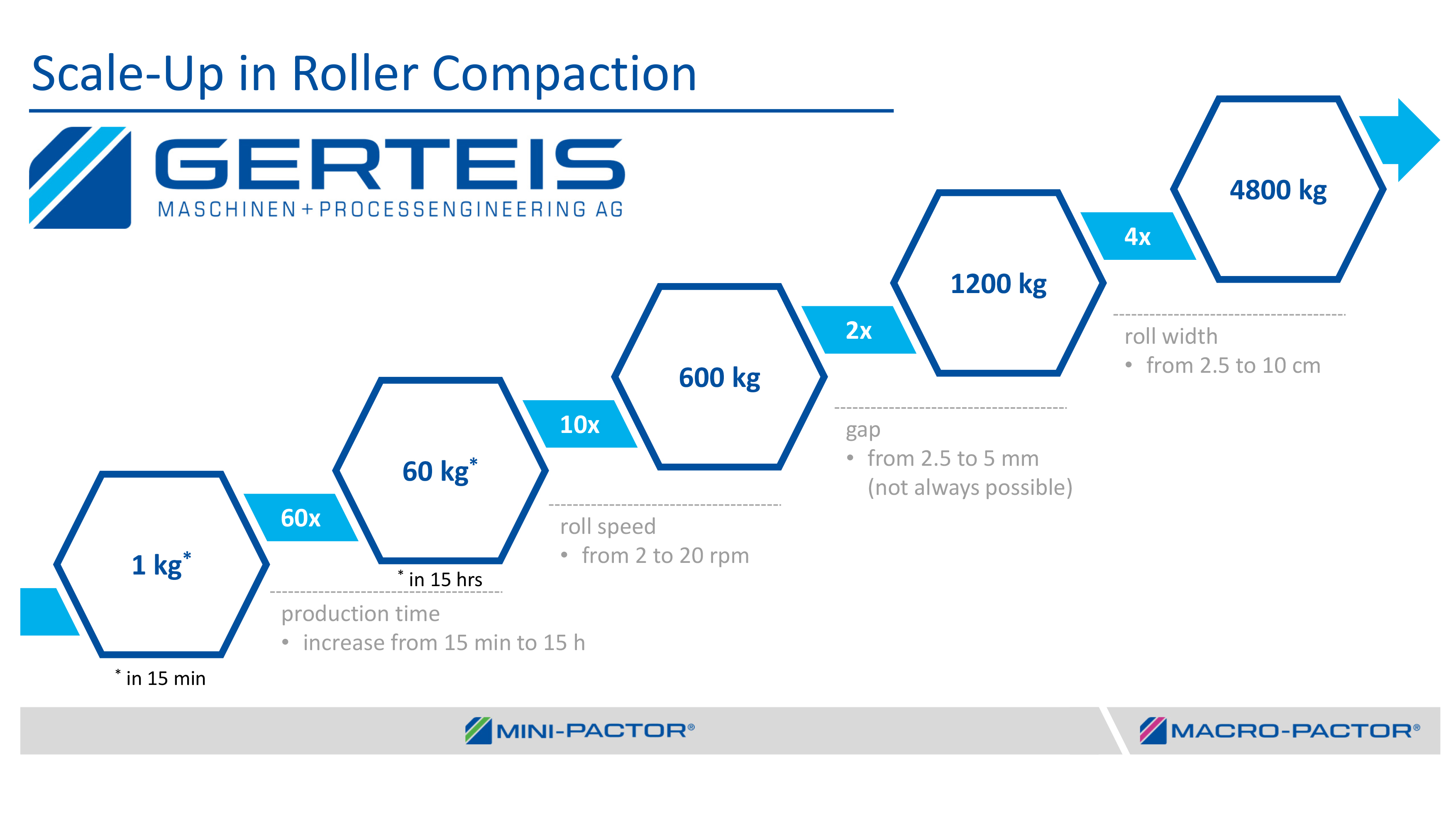 Figure 1: Scale-Up in Roller Compaction