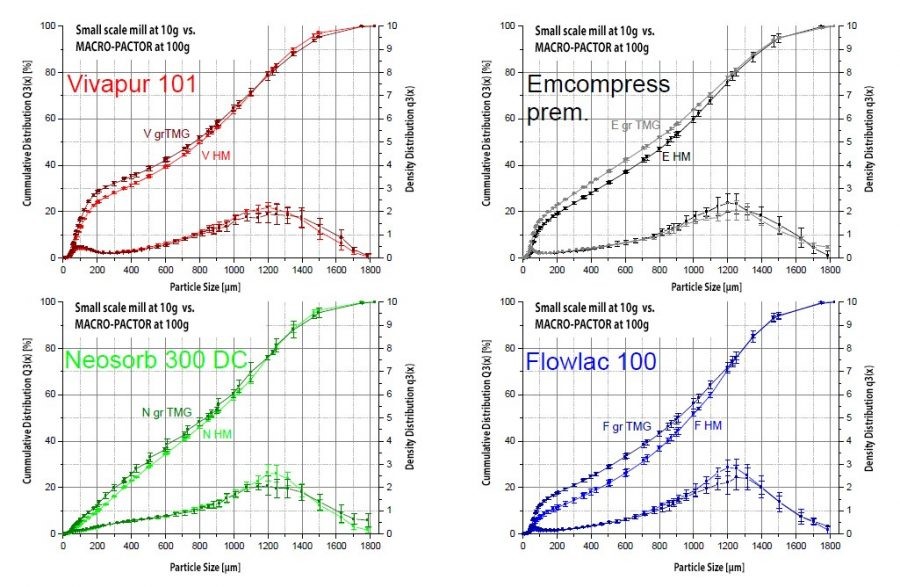 PSD-curves comparison of four excipients