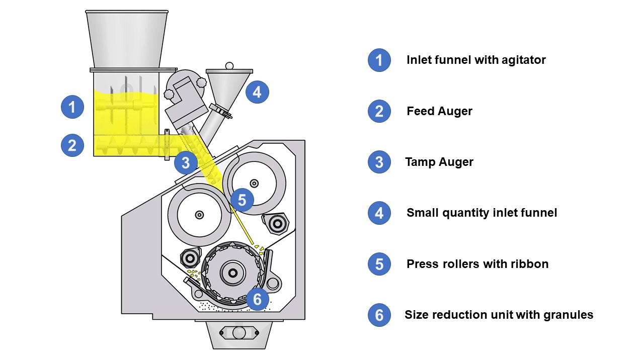The Gerteis® roller compaction process