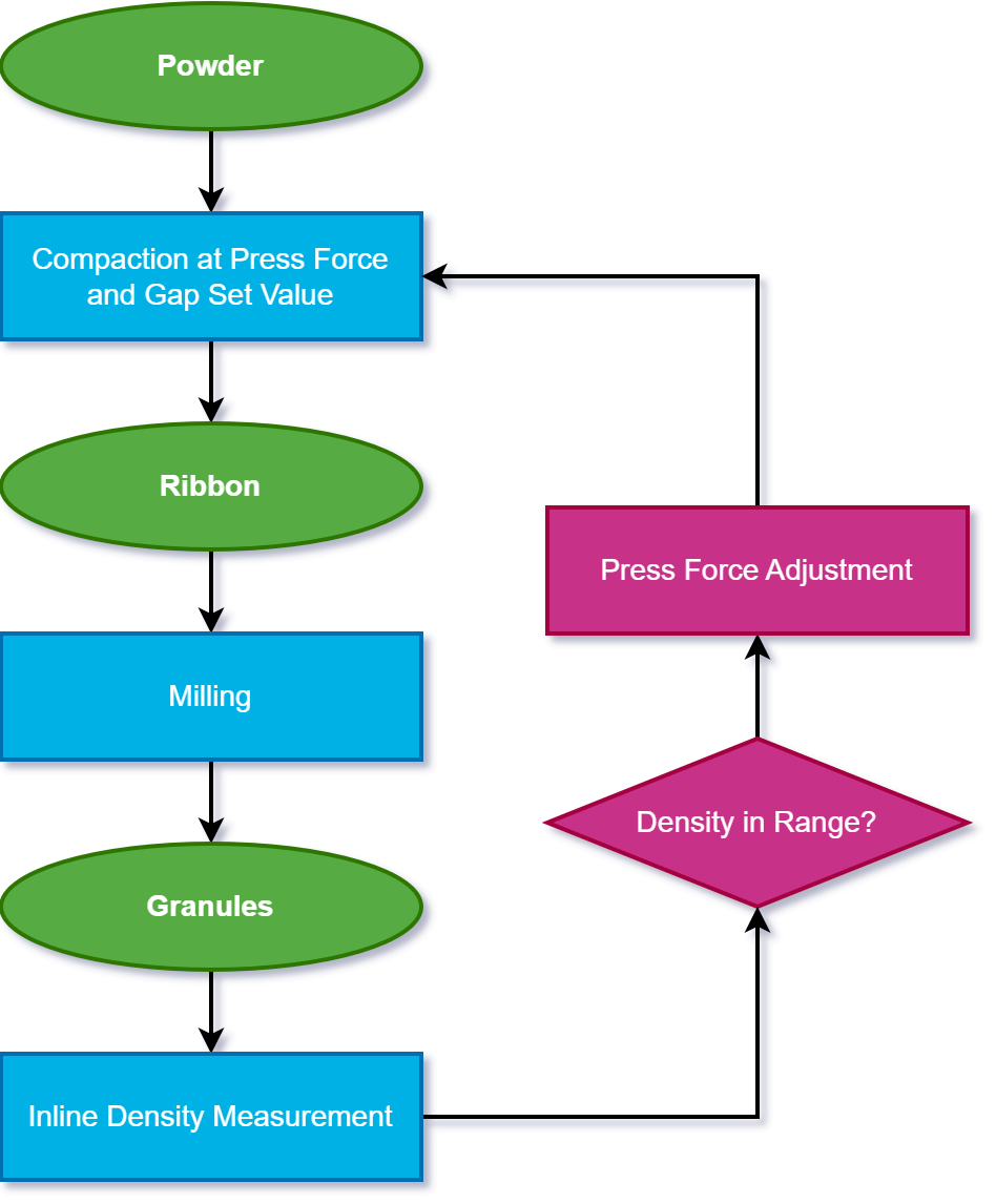 Inline Density Control