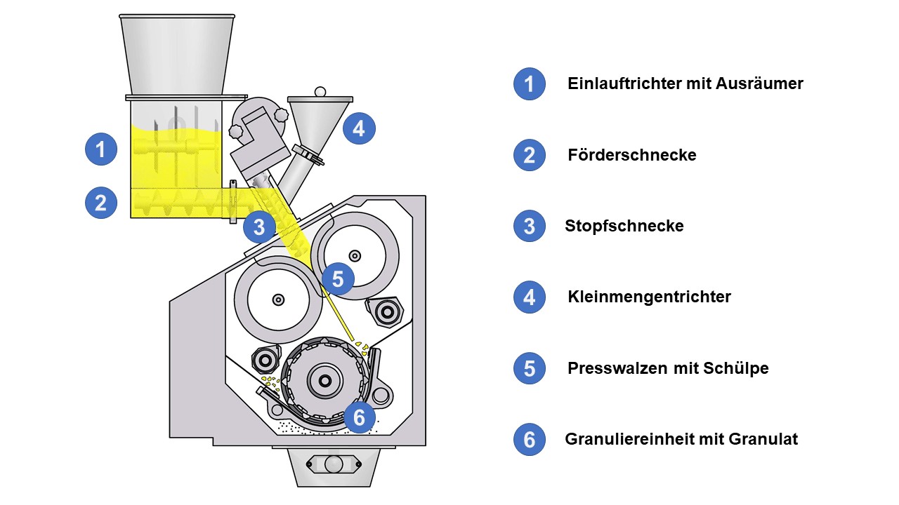 Der Gerteis® Granulierungsprozess