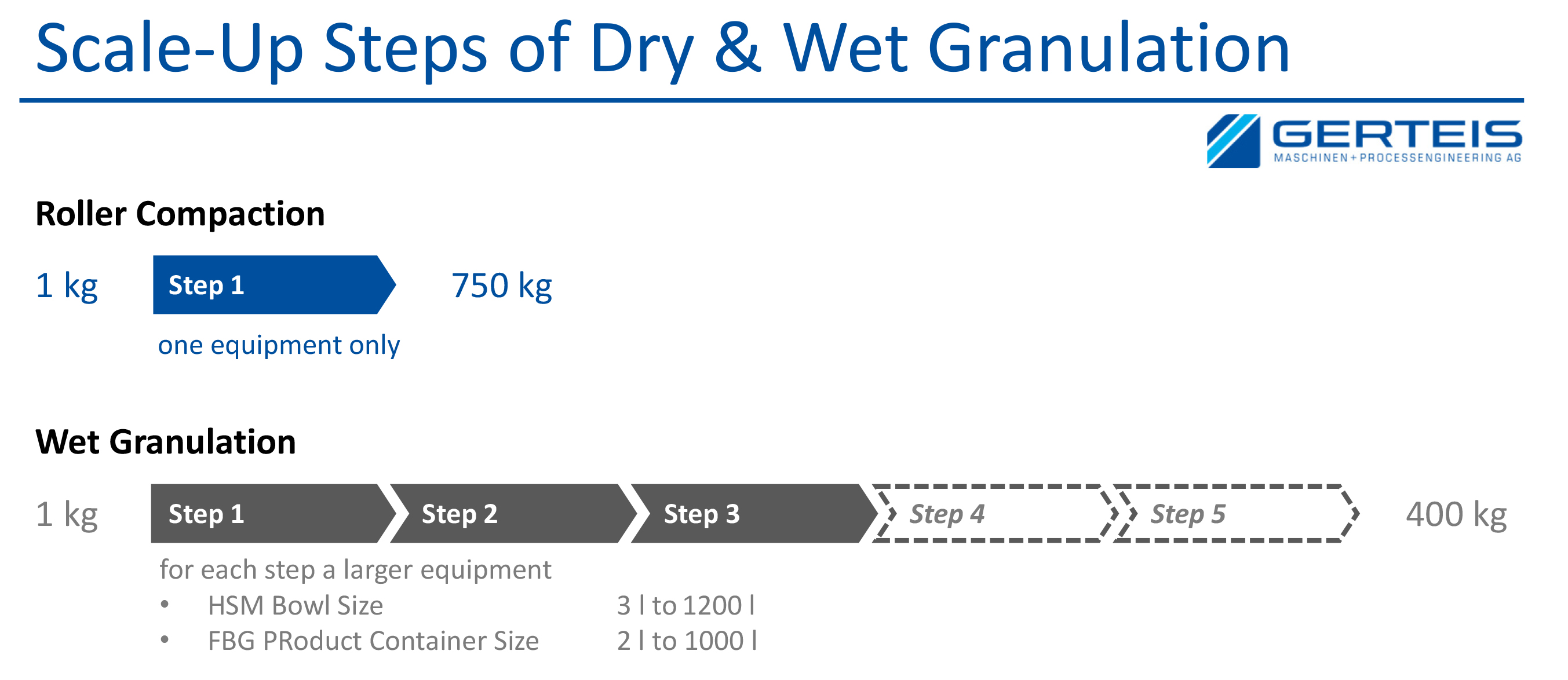 Figure 2: Comparison of Scale-Up Steps